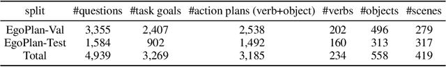 Figure 4 for EgoPlan-Bench: Benchmarking Egocentric Embodied Planning with Multimodal Large Language Models
