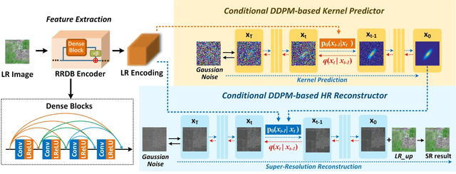 Figure 1 for Dual-Diffusion: Dual Conditional Denoising Diffusion Probabilistic Models for Blind Super-Resolution Reconstruction in RSIs