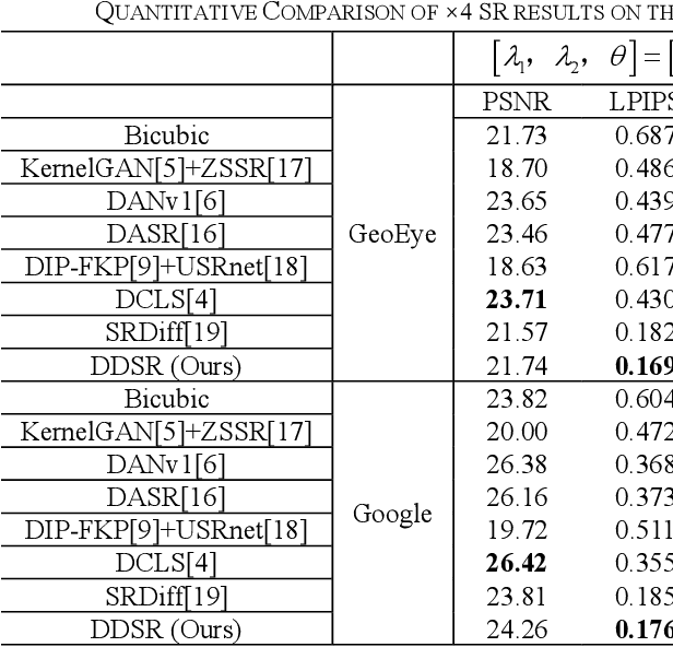 Figure 4 for Dual-Diffusion: Dual Conditional Denoising Diffusion Probabilistic Models for Blind Super-Resolution Reconstruction in RSIs