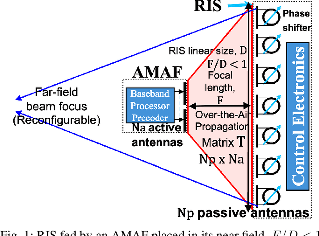 Figure 1 for Flat-Top Beamforming with Efficient Array-Fed RIS