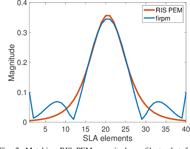 Figure 2 for Flat-Top Beamforming with Efficient Array-Fed RIS
