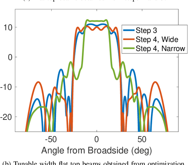 Figure 3 for Flat-Top Beamforming with Efficient Array-Fed RIS