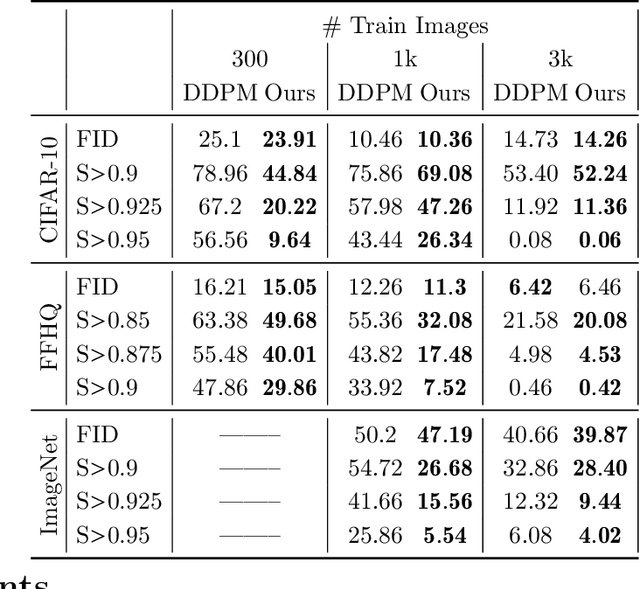 Figure 2 for Does Generation Require Memorization? Creative Diffusion Models using Ambient Diffusion