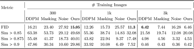 Figure 4 for Does Generation Require Memorization? Creative Diffusion Models using Ambient Diffusion