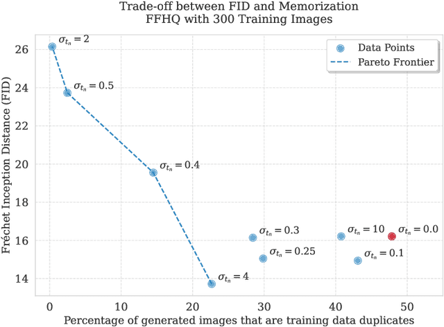 Figure 1 for Does Generation Require Memorization? Creative Diffusion Models using Ambient Diffusion