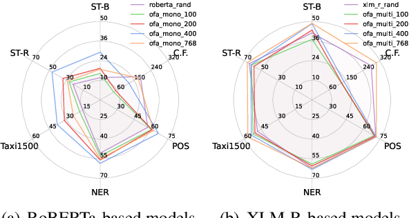 Figure 1 for OFA: A Framework of Initializing Unseen Subword Embeddings for Efficient Large-scale Multilingual Continued Pretraining