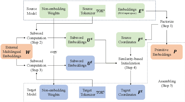 Figure 3 for OFA: A Framework of Initializing Unseen Subword Embeddings for Efficient Large-scale Multilingual Continued Pretraining