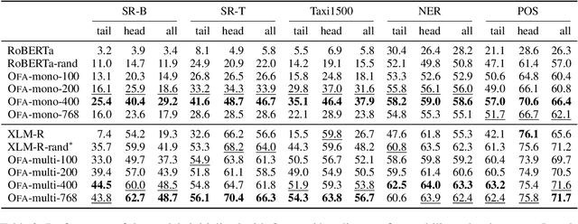 Figure 4 for OFA: A Framework of Initializing Unseen Subword Embeddings for Efficient Large-scale Multilingual Continued Pretraining