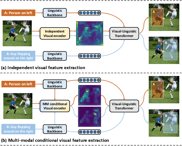 Figure 1 for Visual Grounding with Multi-modal Conditional Adaptation