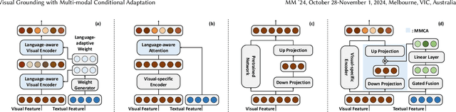 Figure 3 for Visual Grounding with Multi-modal Conditional Adaptation