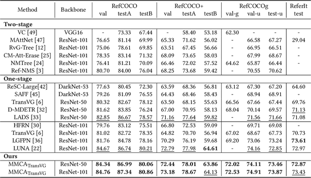 Figure 2 for Visual Grounding with Multi-modal Conditional Adaptation