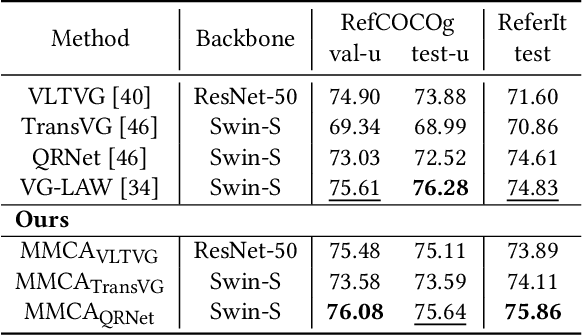 Figure 4 for Visual Grounding with Multi-modal Conditional Adaptation