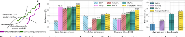 Figure 1 for Self-regulating Prompts: Foundational Model Adaptation without Forgetting