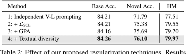 Figure 4 for Self-regulating Prompts: Foundational Model Adaptation without Forgetting