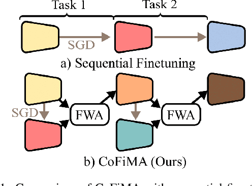 Figure 1 for Weighted Ensemble Models Are Strong Continual Learners