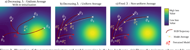 Figure 3 for Weighted Ensemble Models Are Strong Continual Learners
