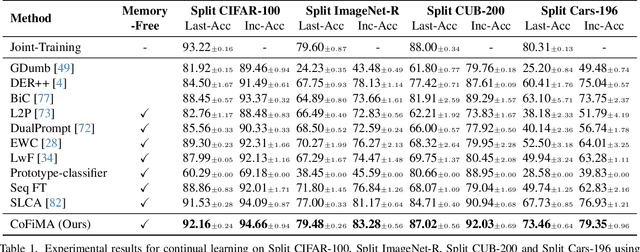 Figure 2 for Weighted Ensemble Models Are Strong Continual Learners