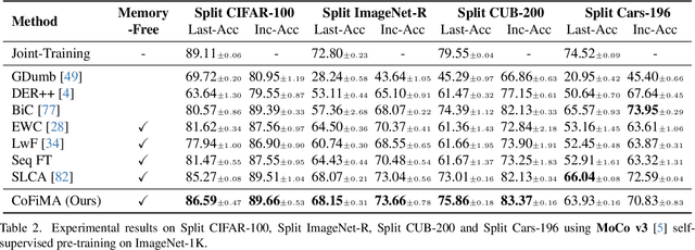Figure 4 for Weighted Ensemble Models Are Strong Continual Learners