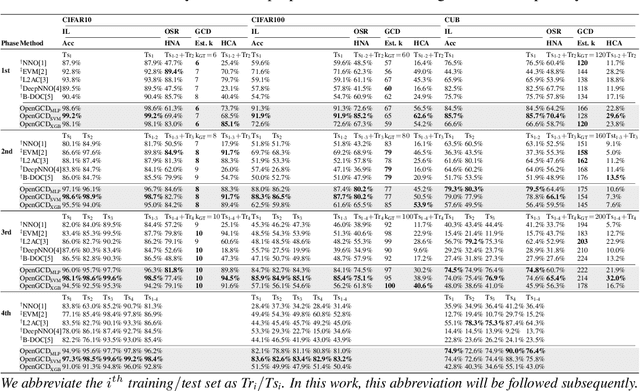 Figure 2 for OpenGCD: Assisting Open World Recognition with Generalized Category Discovery
