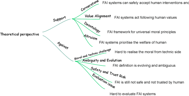 Figure 1 for Towards Friendly AI: A Comprehensive Review and New Perspectives on Human-AI Alignment
