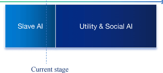 Figure 2 for Towards Friendly AI: A Comprehensive Review and New Perspectives on Human-AI Alignment