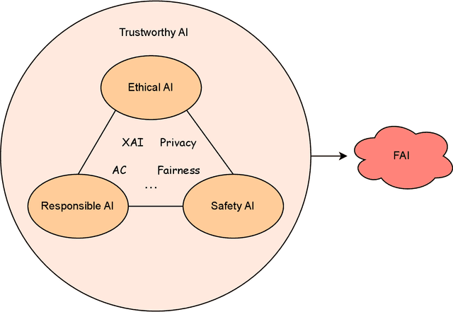 Figure 3 for Towards Friendly AI: A Comprehensive Review and New Perspectives on Human-AI Alignment