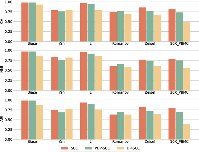 Figure 2 for DP-DCAN: Differentially Private Deep Contrastive Autoencoder Network for Single-cell Clustering