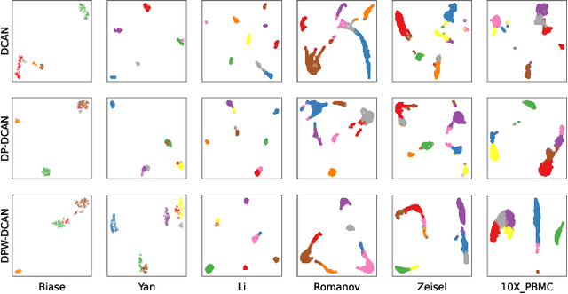 Figure 3 for DP-DCAN: Differentially Private Deep Contrastive Autoencoder Network for Single-cell Clustering