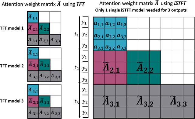Figure 4 for Interpretable Spatial-Temporal Fusion Transformers: Multi-Output Prediction for Parametric Dynamical Systems with Time-Varying Inputs