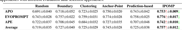 Figure 2 for Model Performance-Guided Evaluation Data Selection for Effective Prompt Optimization