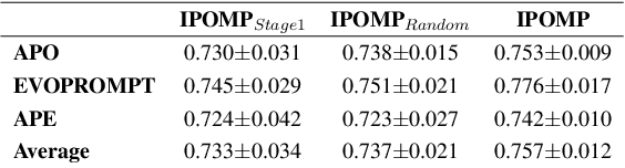 Figure 4 for Model Performance-Guided Evaluation Data Selection for Effective Prompt Optimization
