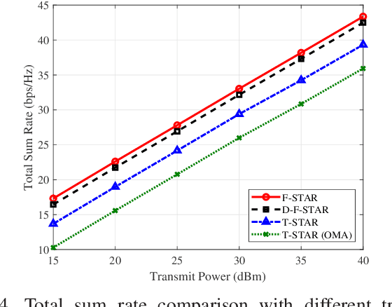 Figure 4 for Joint Beamforming and Position Optimization for Fluid STAR-RIS-NOMA Assisted Wireless Communication Systems