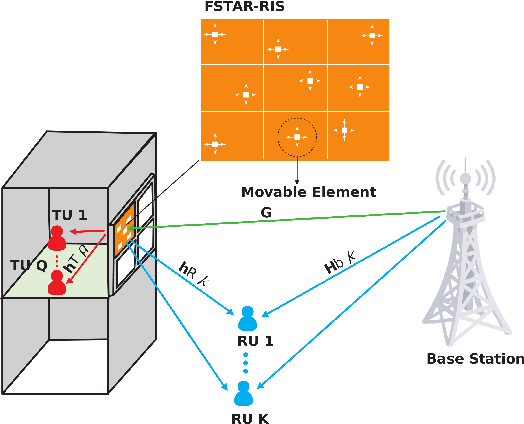 Figure 1 for Joint Beamforming and Position Optimization for Fluid STAR-RIS-NOMA Assisted Wireless Communication Systems