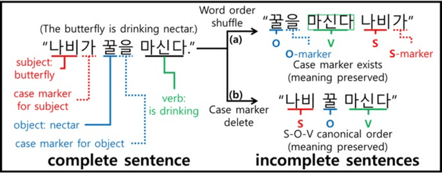 Figure 1 for Does Incomplete Syntax Influence Korean Language Model? Focusing on Word Order and Case Markers