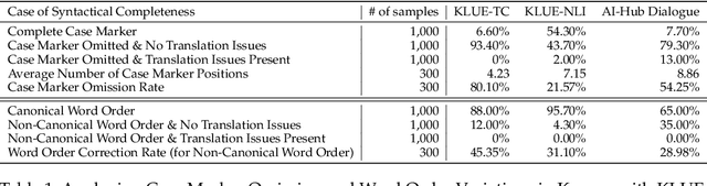 Figure 2 for Does Incomplete Syntax Influence Korean Language Model? Focusing on Word Order and Case Markers