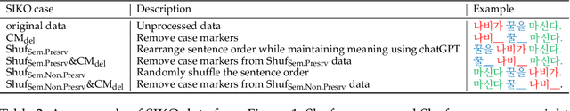 Figure 3 for Does Incomplete Syntax Influence Korean Language Model? Focusing on Word Order and Case Markers
