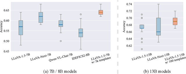 Figure 1 for Template Matters: Understanding the Role of Instruction Templates in Multimodal Language Model Evaluation and Training