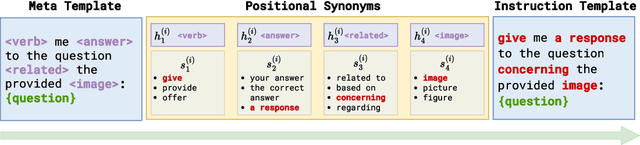 Figure 3 for Template Matters: Understanding the Role of Instruction Templates in Multimodal Language Model Evaluation and Training