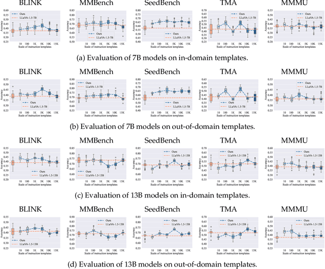Figure 4 for Template Matters: Understanding the Role of Instruction Templates in Multimodal Language Model Evaluation and Training