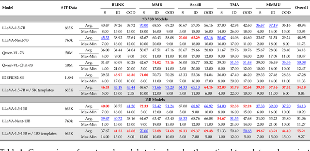Figure 2 for Template Matters: Understanding the Role of Instruction Templates in Multimodal Language Model Evaluation and Training