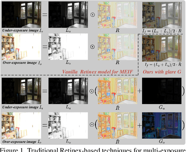 Figure 1 for Retinex-MEF: Retinex-based Glare Effects Aware Unsupervised Multi-Exposure Image Fusion