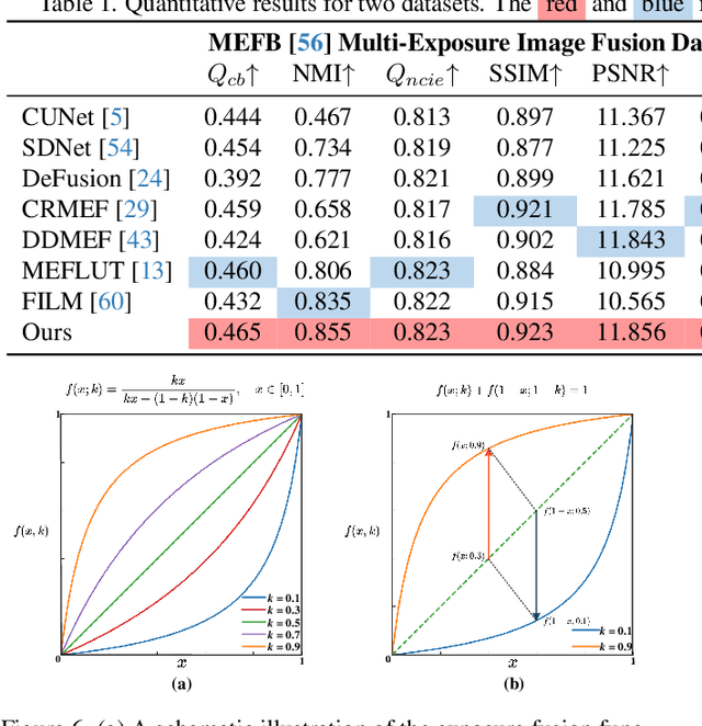 Figure 2 for Retinex-MEF: Retinex-based Glare Effects Aware Unsupervised Multi-Exposure Image Fusion