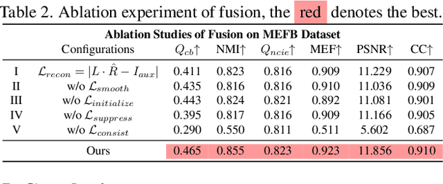 Figure 4 for Retinex-MEF: Retinex-based Glare Effects Aware Unsupervised Multi-Exposure Image Fusion