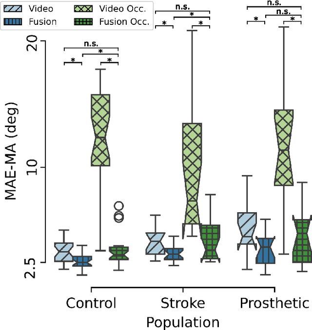 Figure 4 for Fusing uncalibrated IMUs and handheld smartphone video to reconstruct knee kinematics