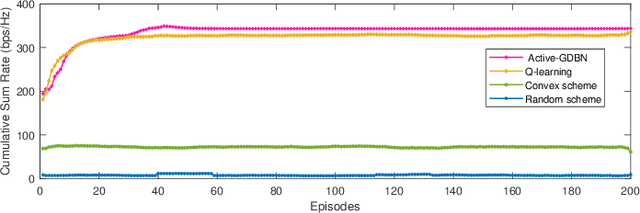 Figure 4 for Intelligent Resource Allocation for UAV-Based Cognitive NOMA Networks: An Active Inference Approach