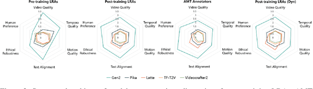 Figure 4 for Rethinking Human Evaluation Protocol for Text-to-Video Models: Enhancing Reliability,Reproducibility, and Practicality