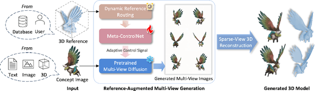 Figure 3 for Phidias: A Generative Model for Creating 3D Content from Text, Image, and 3D Conditions with Reference-Augmented Diffusion