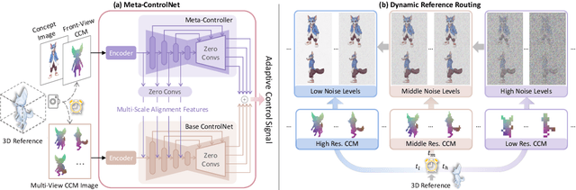 Figure 4 for Phidias: A Generative Model for Creating 3D Content from Text, Image, and 3D Conditions with Reference-Augmented Diffusion
