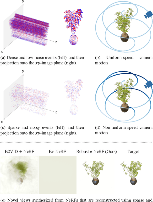 Figure 1 for Robust e-NeRF: NeRF from Sparse & Noisy Events under Non-Uniform Motion