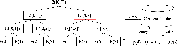 Figure 3 for You Only Evaluate Once: A Tree-based Rerank Method at Meituan